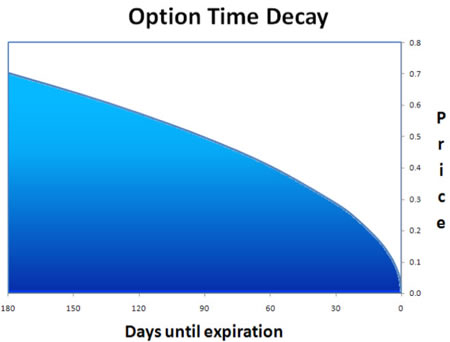 Stock options time decay
